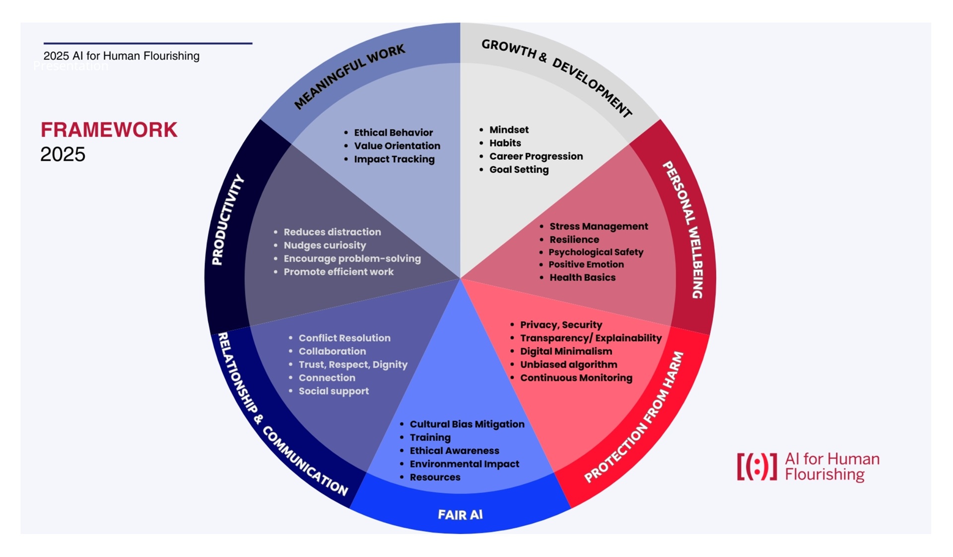 AI for Human Flourishing – Framework 2025